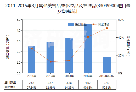 2011-2015年3月其他美容品或化妝品及護膚品(33049900)進口量及增速統(tǒng)計